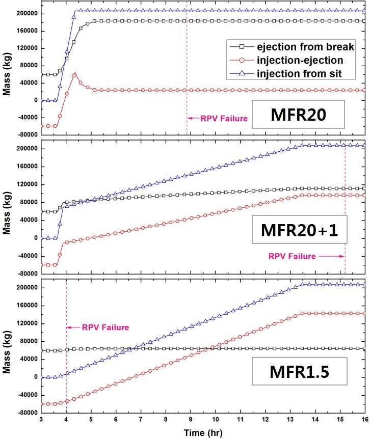 Cumulative water mass injected/ejected regarding RCS.