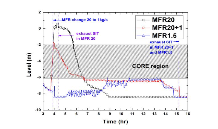 Liquid level behavior of core by duration time