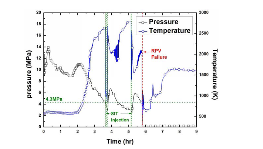 Transition of temperature and pressure of base case.