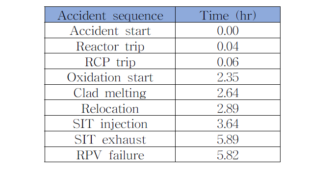 sequence of SBLOCA in 1.35 inch