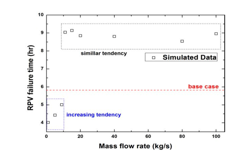RPV failure time by mass flow rate.