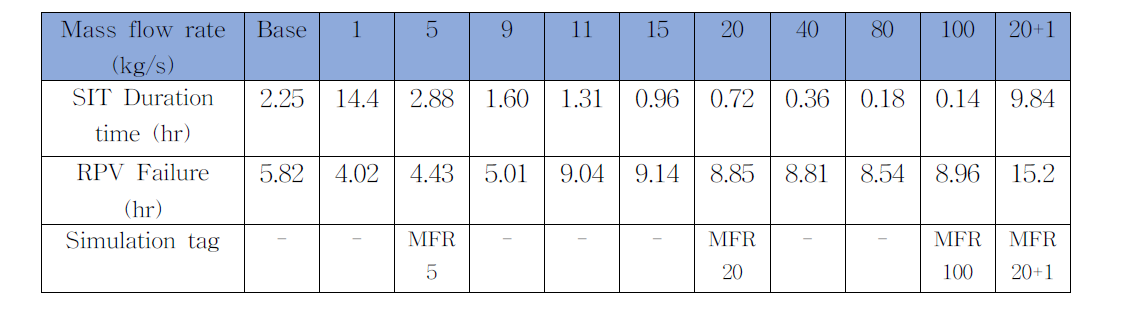 Summary of the simulation matrix and RPV failure time by mass flow rate.