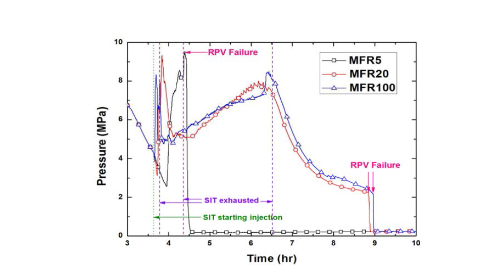 Pressure behavior of RCS by mass flow rate