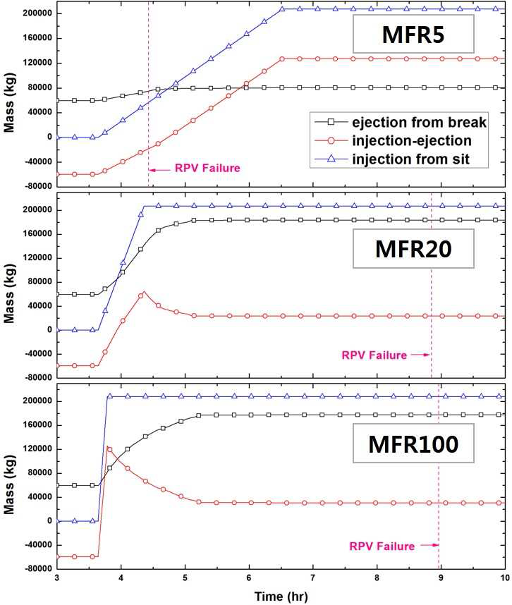 Cumulative water mass injected/ejected regarding RCS.