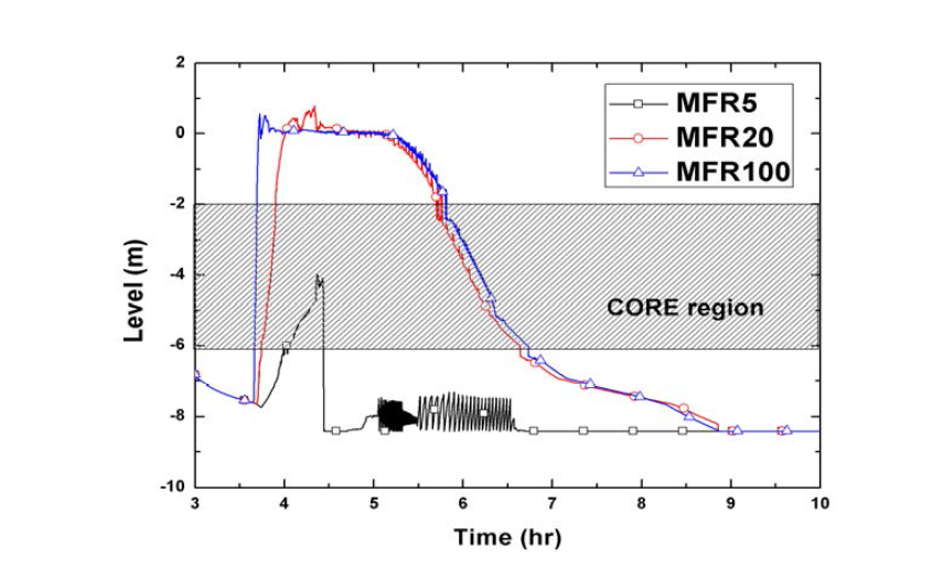 Liquid level behavior of core by mass flow rate