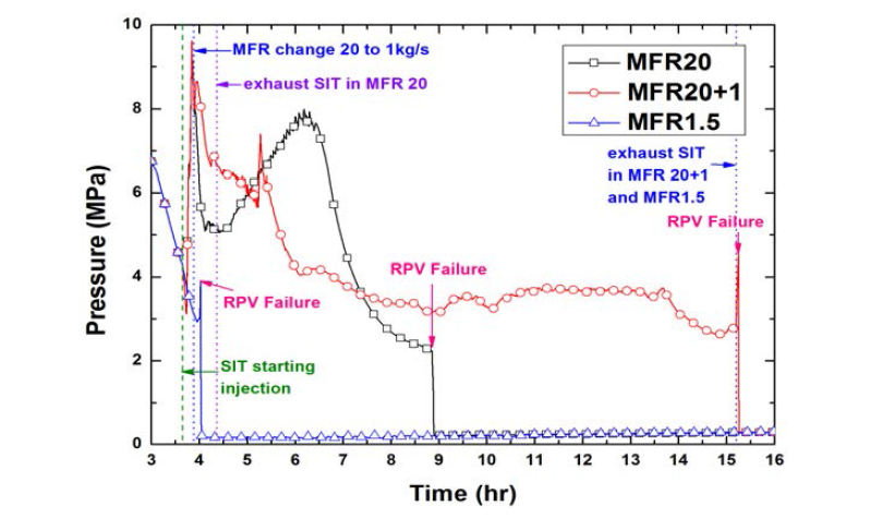 Pressure behavior of RCS by duration time