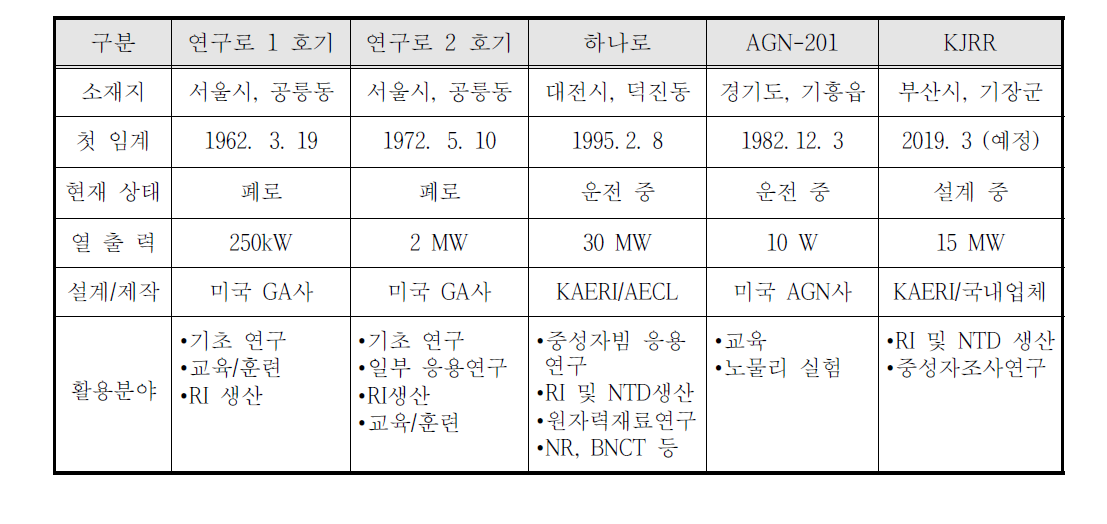 국내 연구로 현황 요약