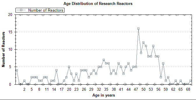현재 운전 중인 연구로의 운전 년령 분포