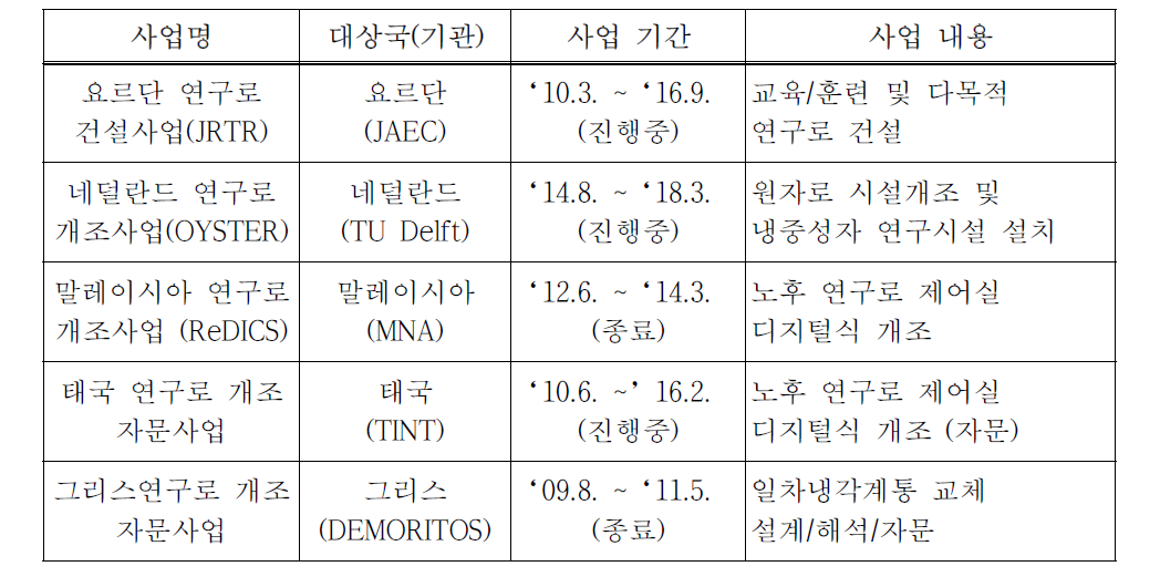 연구로 기술 수출 현황