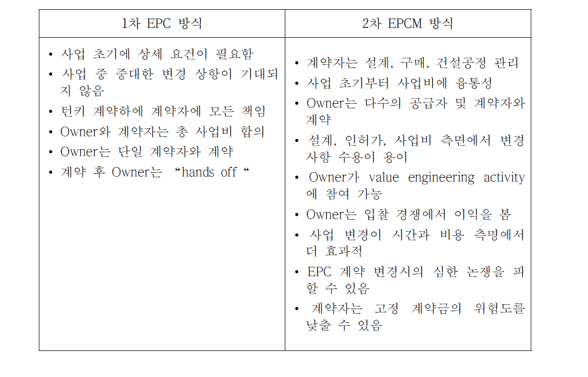 1차 입찰(EPC방식)과 2차 입찰(EPCM 방식)의 비교