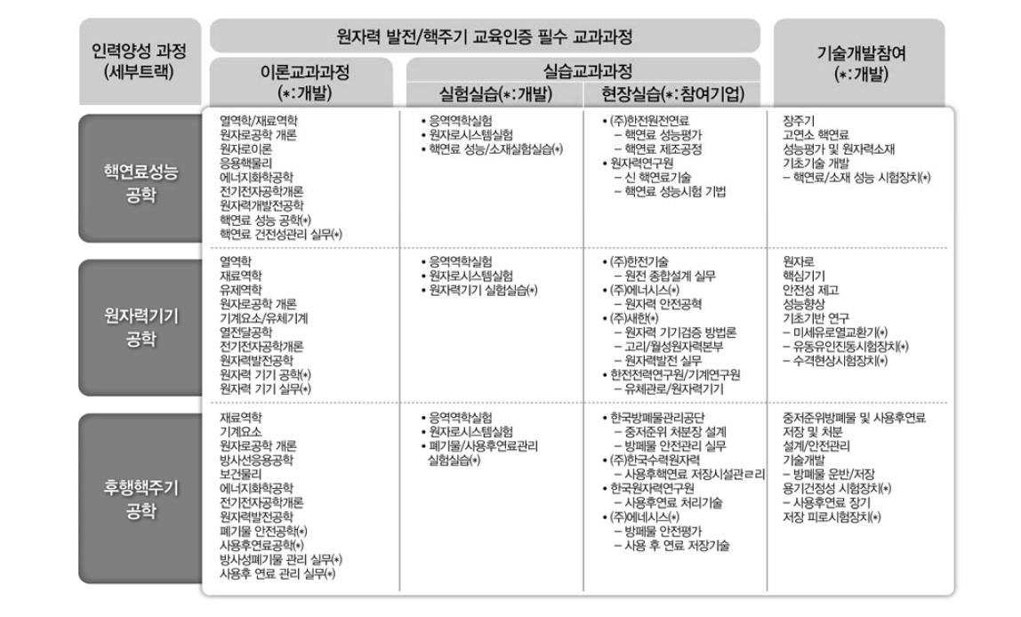 동국대 원자력에너지공학과 교육과정 및 교육인증시스템