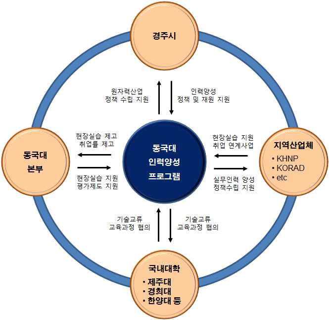 원자력 산업현장맞춤형 전문인력 양성을 위한 산학연관 협력체계