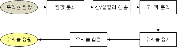 우라늄 정련공정도