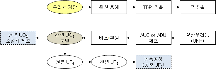 우라늄 변환공정도