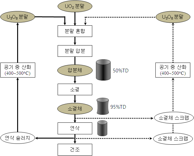 UO2 소결체 제조공정도