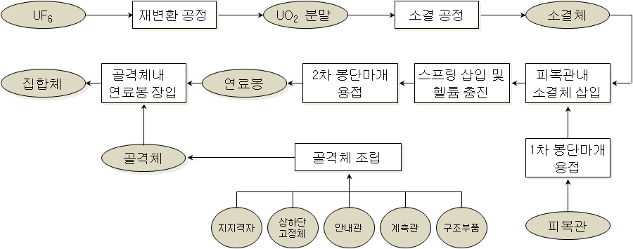 핵연료집합체 제작공정도