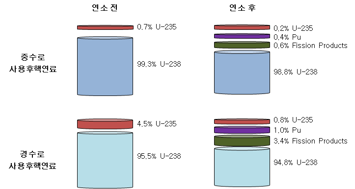 연소 전 및 연소 후 사용후핵연료 핵연료 물질 조성