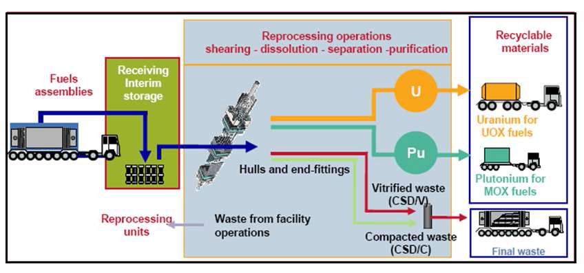 사용후핵연료 습식재처리(PUREX) 공정 개략도