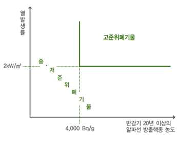 국내 원자력 관계법령상의 방사성폐기물 분류기준