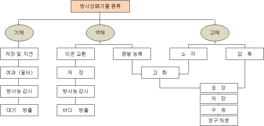 방사성폐기물 종류 별 처리방법 [4-2]