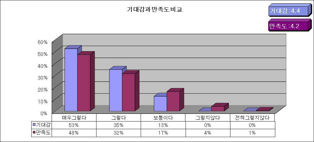 약학대 2개과정 기대감과 만족도 비교