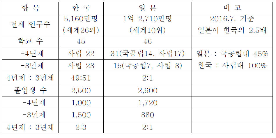 한국과 일본의 방사선학과 현황 비교