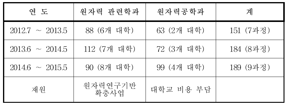 원자력 관련학과 대학생 실험실습과정 교육실적