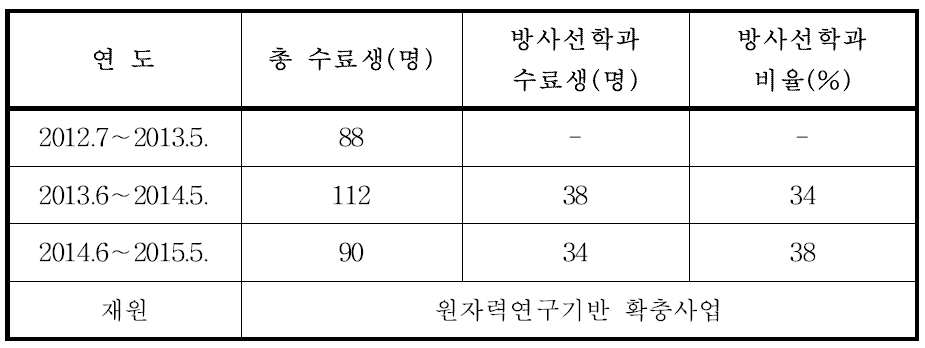 원자력 실험실습 프로그램 방사선학과 교육실적