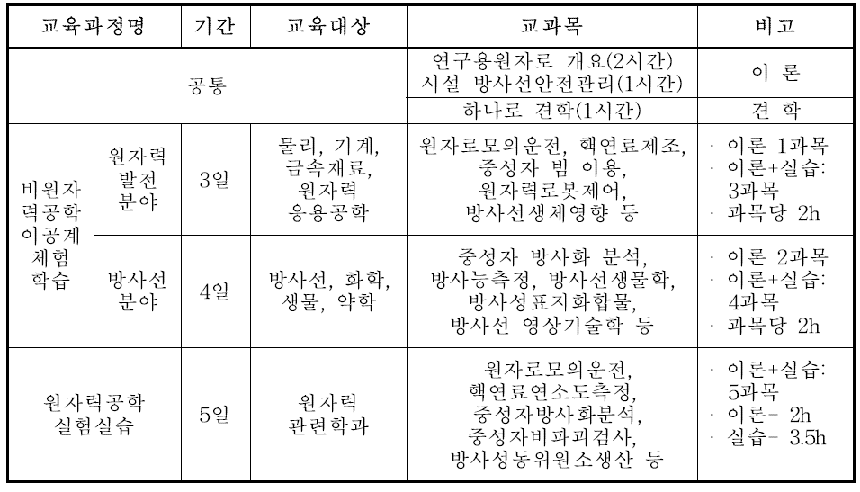 대학생 실습교육 교과목(2011년)