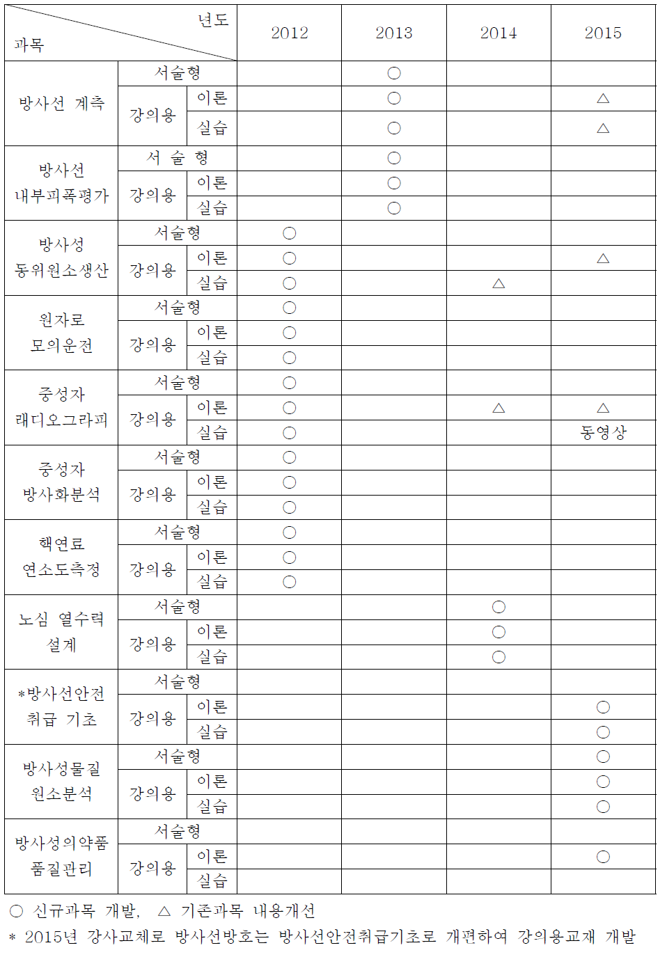 실험실습 교과목 개발 및 개선 내역(2012~2015)