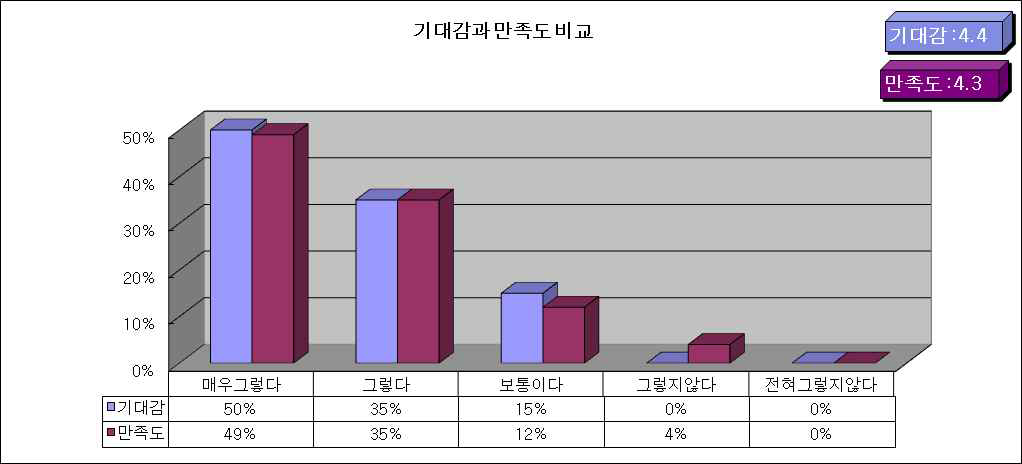 방사선학과 1차 실습교육 기대감과 만족도 비교