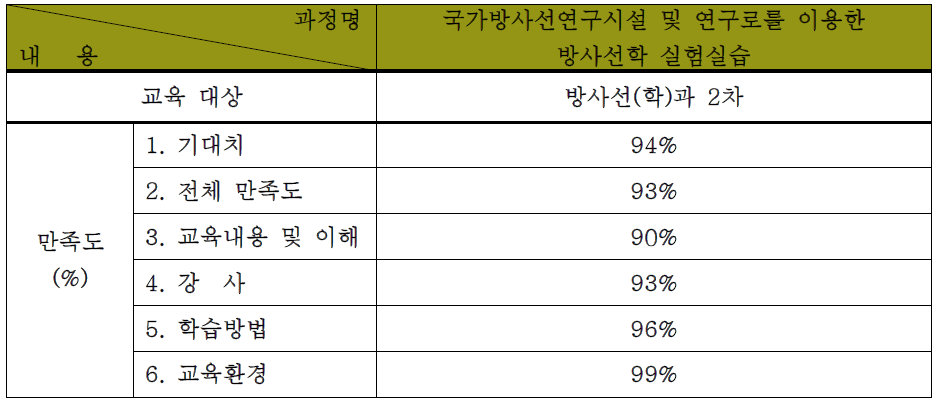 방사선학과 2차 실습교육 설문조사 결과