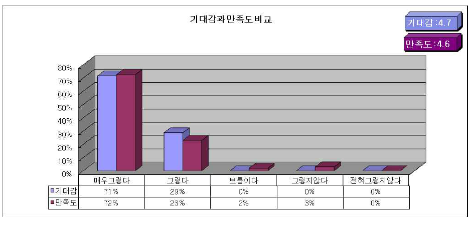 방사선학과 2차 실습교육 기대감과 만족도 비교