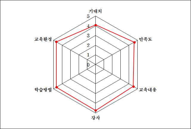 방사선학과 3차 실습교육 설문조사 결과