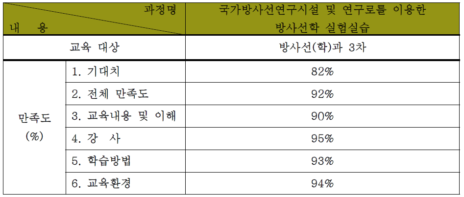 방사선학과 3차 실습교육 설문조사 결과