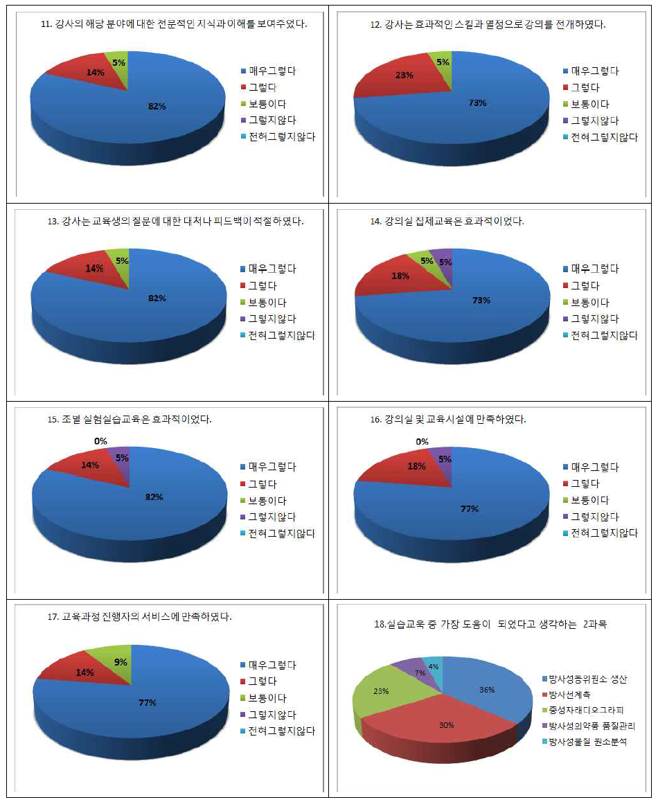 방사선학과 3차 실습교육 설문조사 문항별 결과