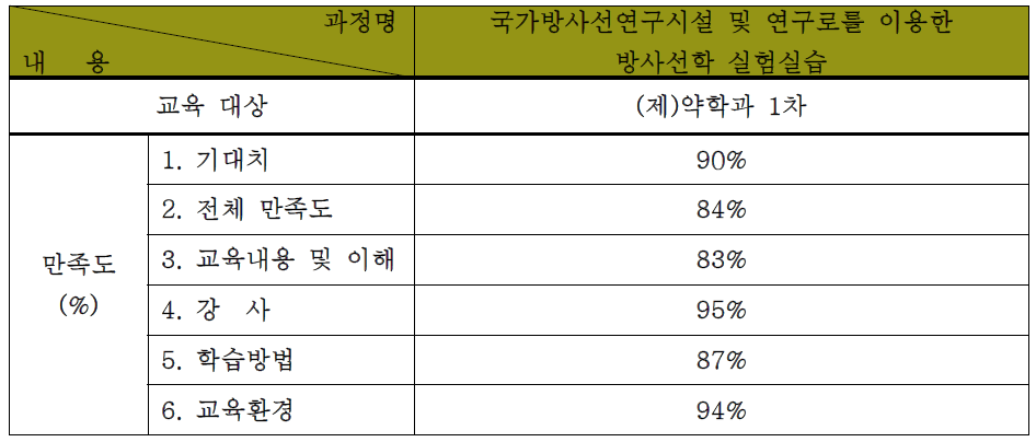 약학대 1차 실습교육 설문조사 결과