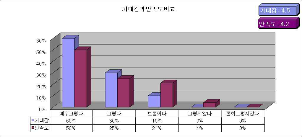 약학대 1차 실습교육 기대감과 만족도 비교