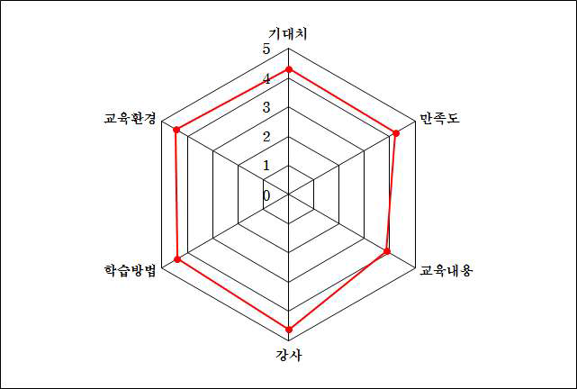 약학대 2차 실습교육 설문조사 결과