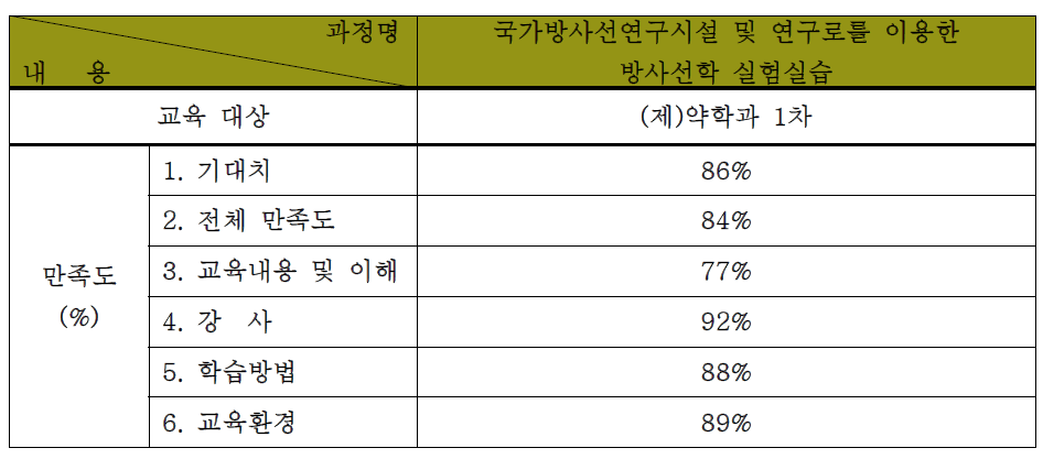 약학대 2차 실습교육 설문조사 결과