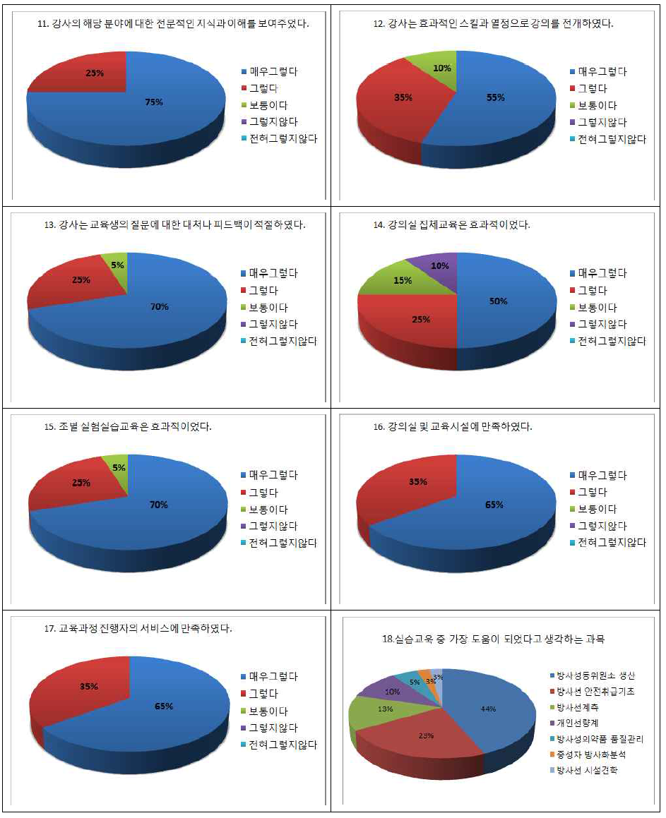 약학대 2차 실습교육 설문조사 문항별 결과