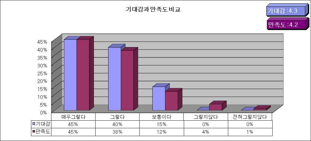 약학대 2차 실습교육 기대감과 만족도 비교