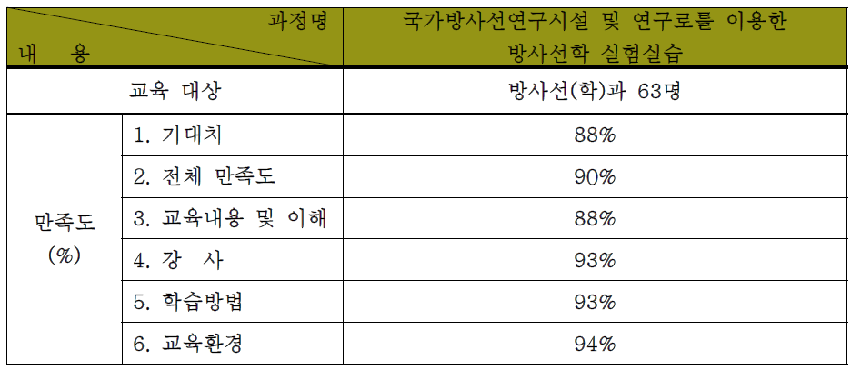 방사선학과 3개 과정 설문조사 결과