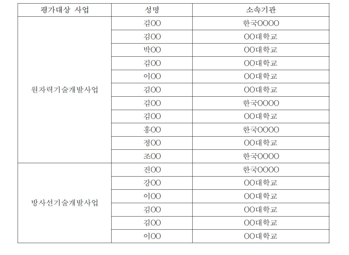 제4차 원자력연구개발5개년계획 추진 과제 성과분석을 위한 평가위원회 명단