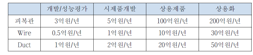 SFR 핵연료 피복관 수요 예측안