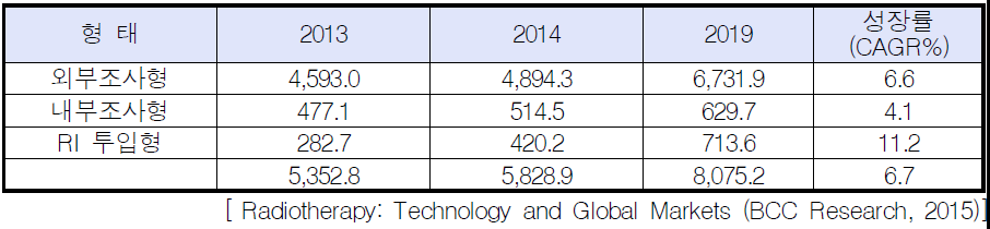 방사선 치료기 형태별 시장규모, 백만불