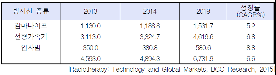 외부조사형 치료기의 방사선 종류별 시장규모, 백만불