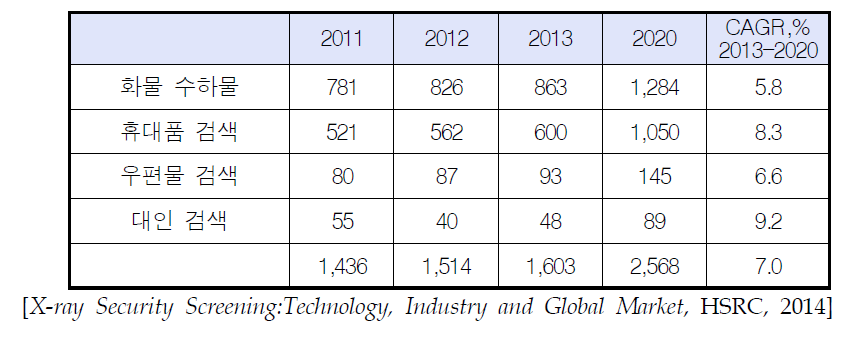 기능별 세계 X-선 보안검색기 시장 규모, 백만달러