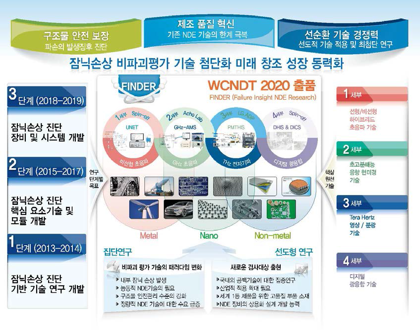 연구 최종목표 및 세부과제 구성