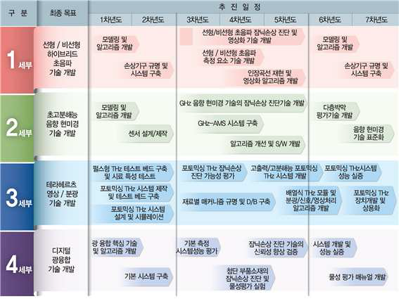 연차별 연구 추진 일정